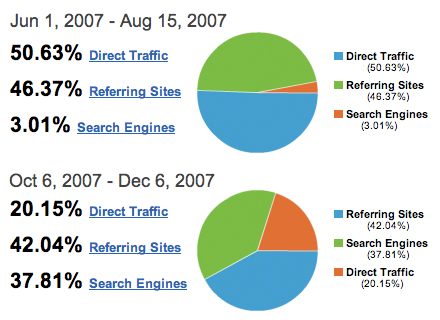 SEO Case Study: Before and After